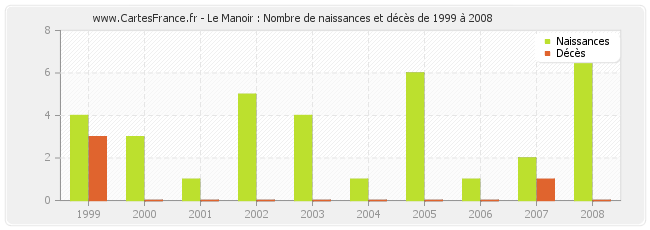 Le Manoir : Nombre de naissances et décès de 1999 à 2008